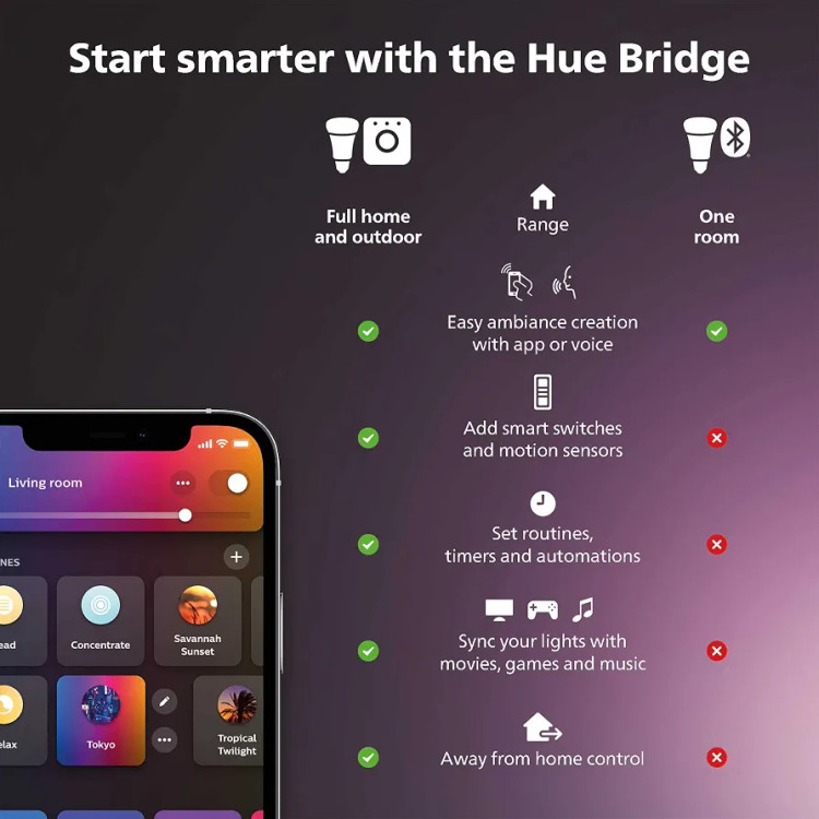 ماژول کلید دیواری هوشمند Philips Hue برای کنترل هوشمند روشنایی LED